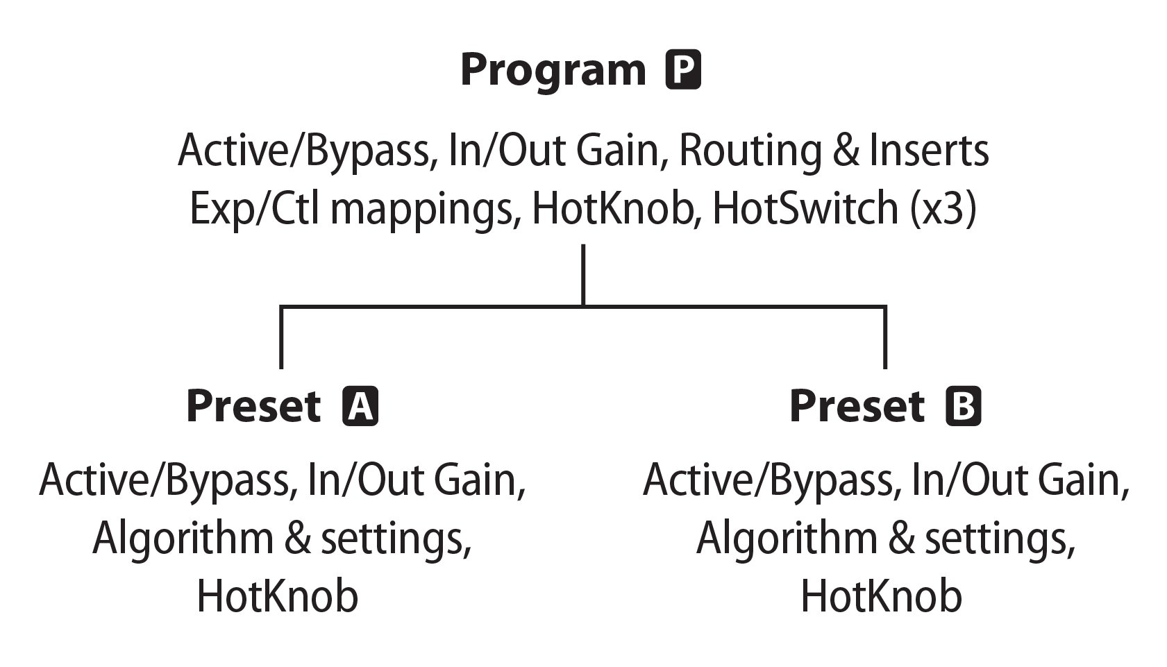 Anatomy of a Program