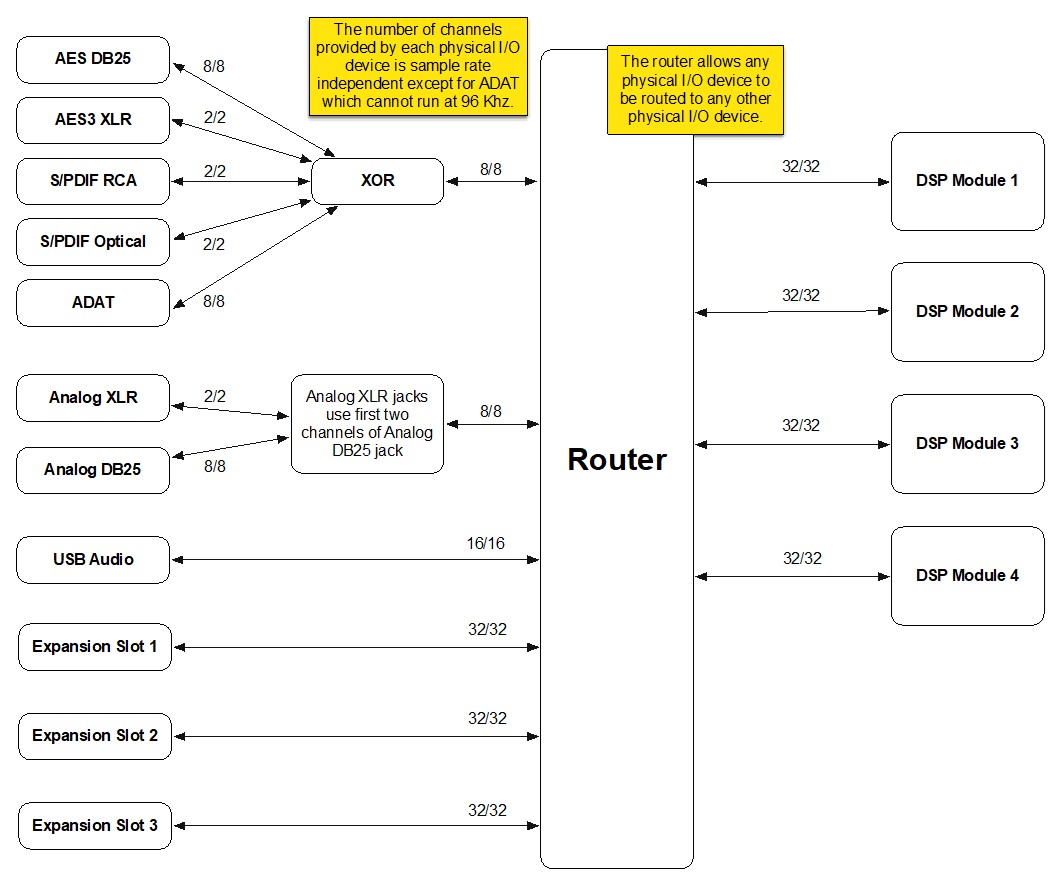 Audio Signal Flow