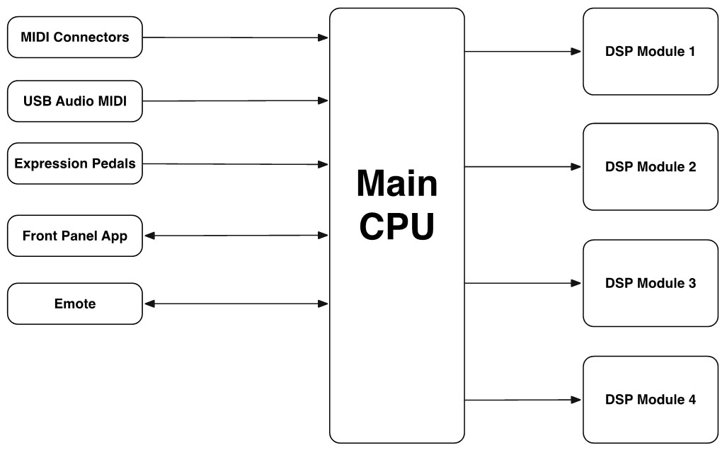 Control Signal Flow